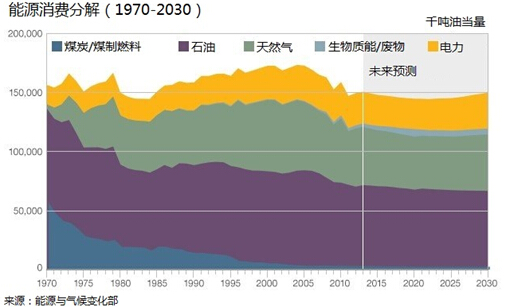 英国能源消费结构的主要变化表现在煤炭及其制成品使用量的下降上,如焦炭和高炉煤气。