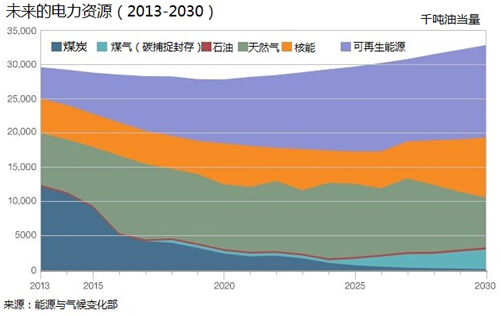 英国能源消费结构的主要变化表现在煤炭及其制成品使用量的下降上,如焦炭和高炉煤气。