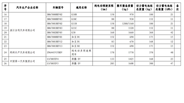 新一波免税新能源汽车公布 最长续航400km