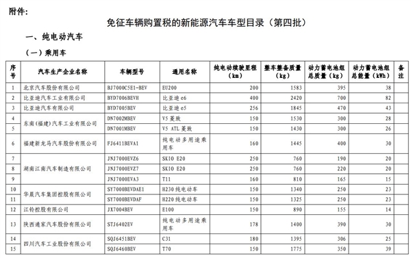 新一波免税新能源汽车公布 最长续航400km