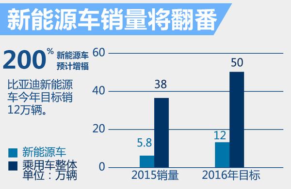 比亚迪今年销量目标增3成 新能源占比24%