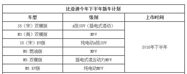 比亚迪今年销量目标增3成 新能源占比24%