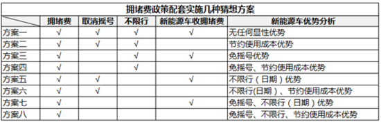 如果北京收拥堵费 你还愿意买新能源车吗?