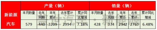 新能源产销稳增 福田燃料电池客车称王？